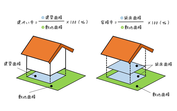 1.建ぺい率・容積率に注意