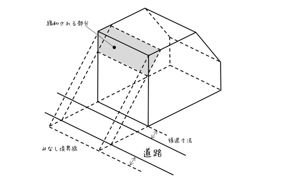 2.道路斜線制限による建物の高さに注意