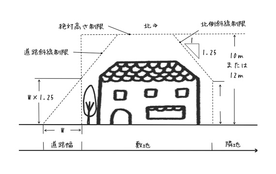 3.高さ制限・北側斜線制限に注意